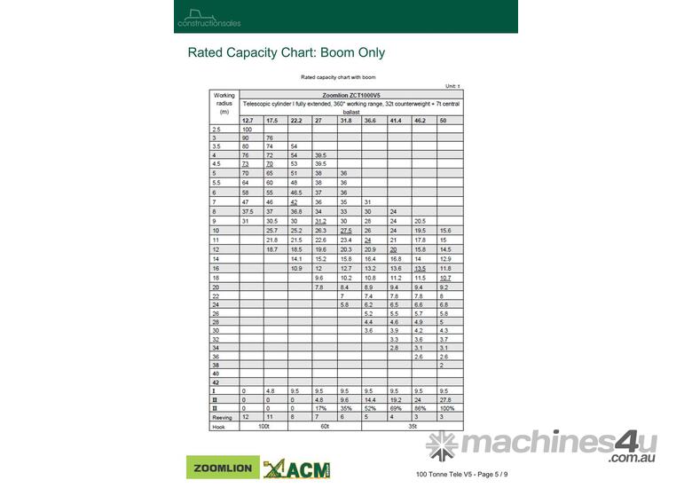 2025 Zoomlion Telescopic Crawler Crane | 100t Capacity | 66m boom + jib