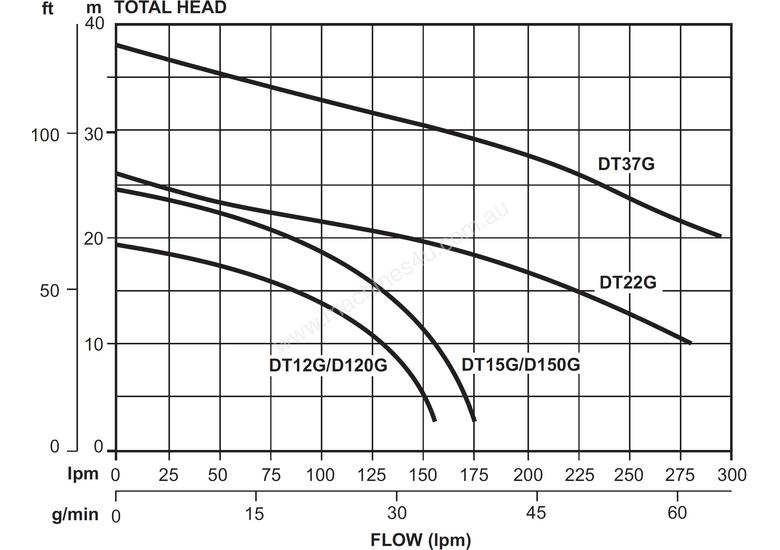 New 2017 davey Davey D120GA Grinder Pump Automatic Float 240v Wastewater Pump in , Listed on