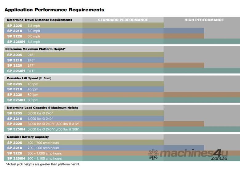 FORKPAC  - CROWN SP3200 STOCK PICKER