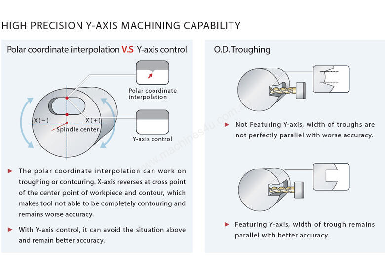 12” Chuck Y Axis TurnMill Centre